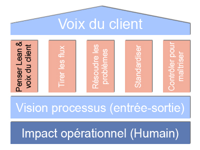 Penser Lean Et Voix Du Client Lean Production Pilier 1 Ariaq Suisse